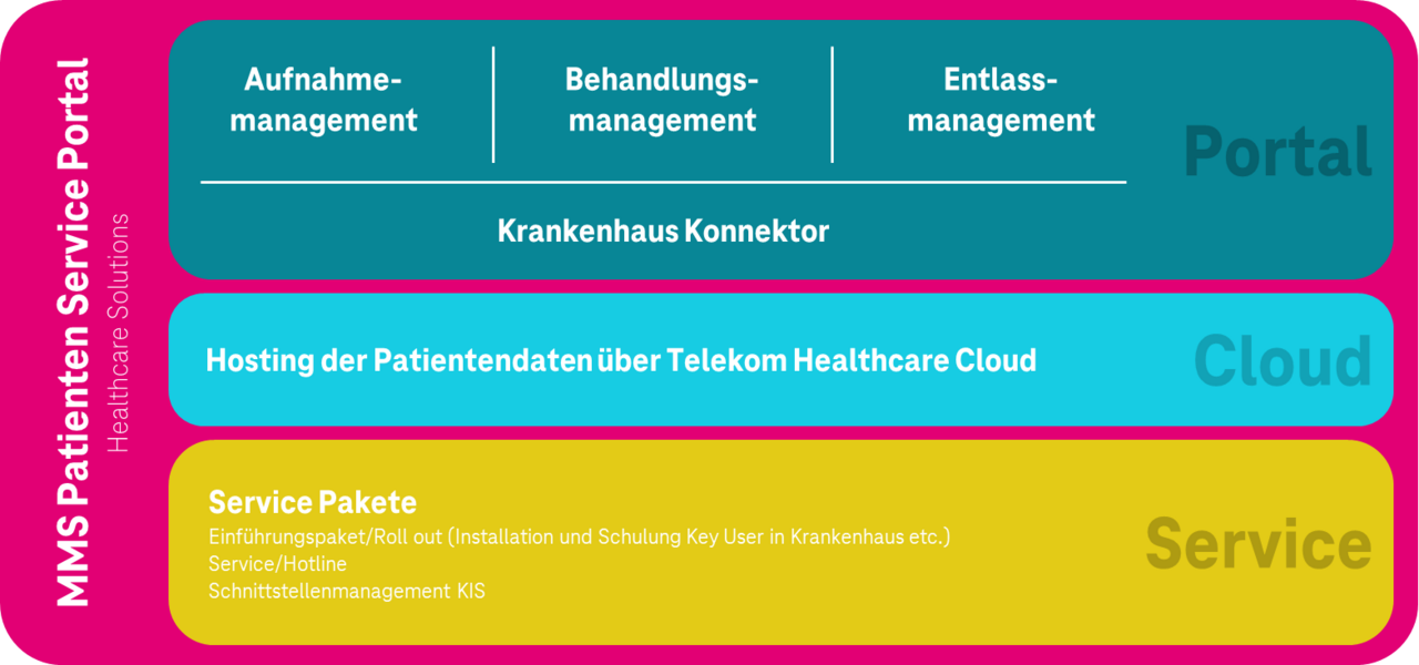 Produktbestandteile Patienten Service Portal