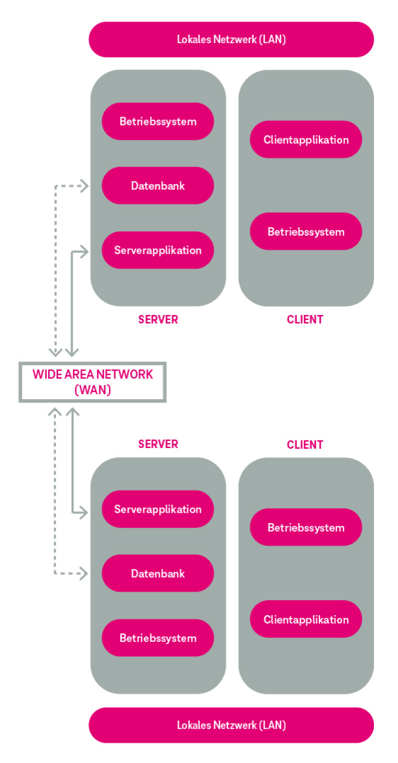 Client Server Architektur mit Datenreplikation
