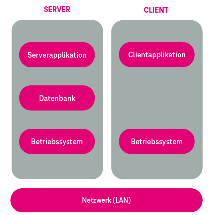 Client Server Architektur