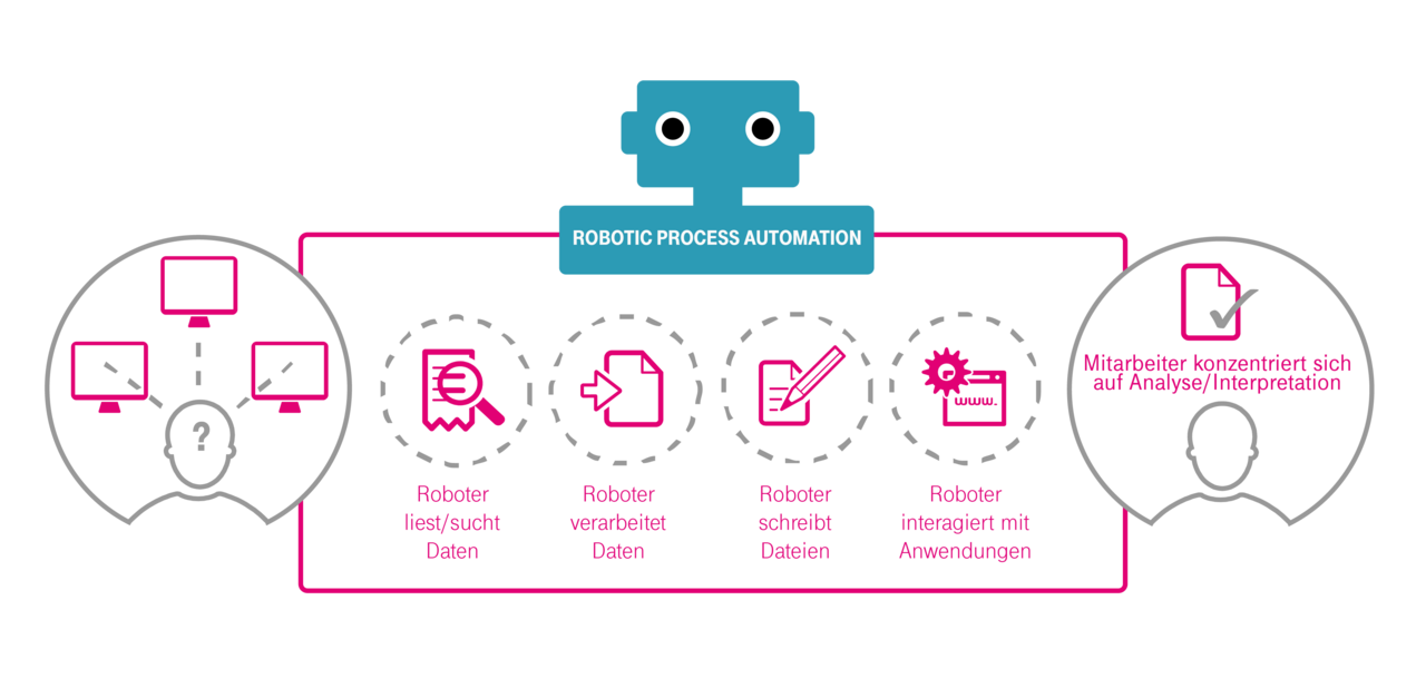 Infografik Robotic Process Automation