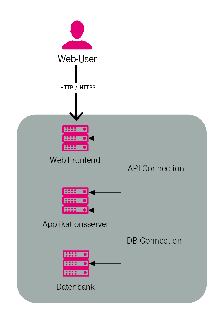3-Tier-Architektur einer Web-Anwendung