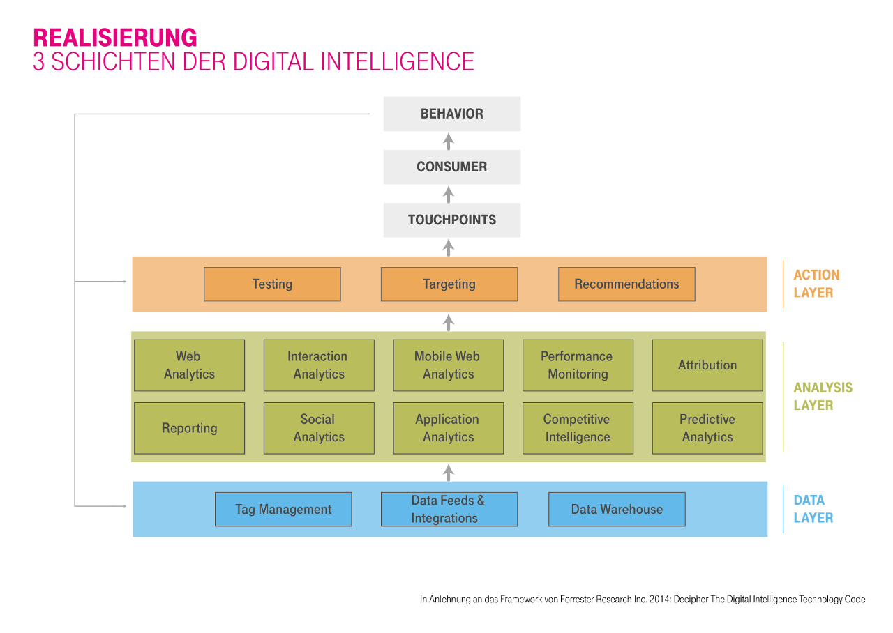 Grafik: Realisierung - 3 Schichten der Digital Intelligence